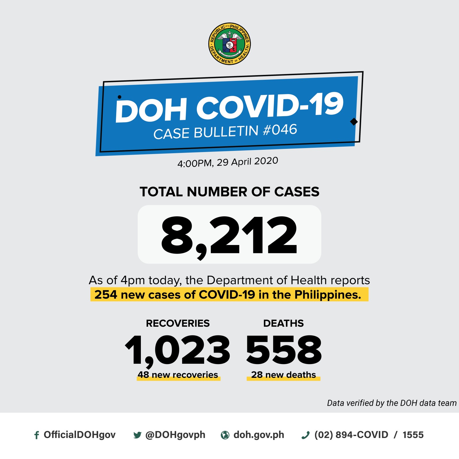 【新冠肺炎】菲律賓：COVID 19 感染人數超過8,000 人
